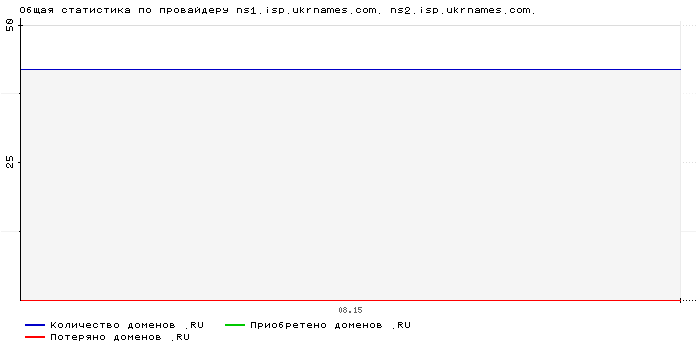 ���������� �� ���������� ns1.isp.ukrnames.com. ns2.isp.ukrnames.com.